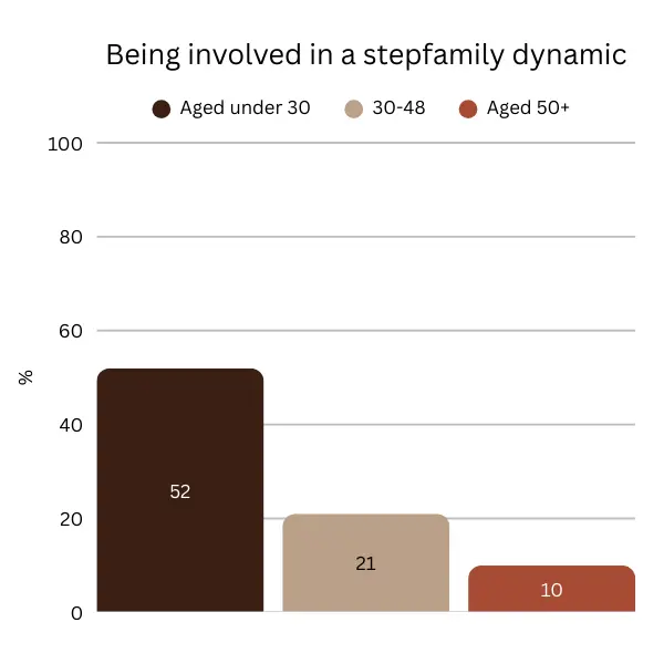 Number of adults per age group in blended families