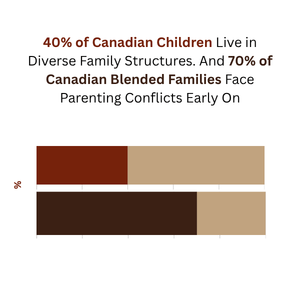 Canadian blended families statistics