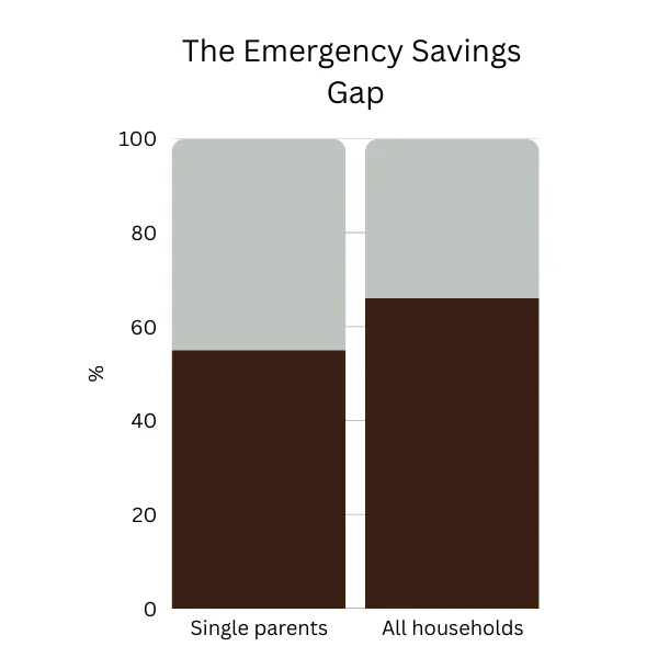 Graph showing than only 55% of single parents have emergency savings compared to 66% of all households