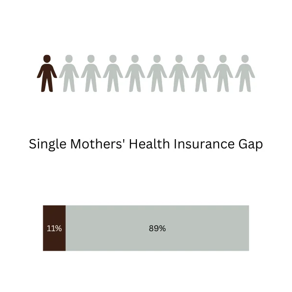 Graphics showing that over 11% of single mothers do not have health insurance