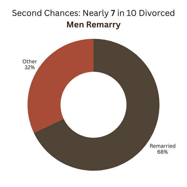 Donut chart showing 68% of divorced men remarry, 32% do not.