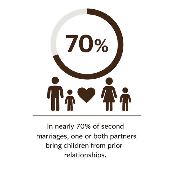 Minimalist infographic showing that nearly 70% of second marriages include children from previous relationships.