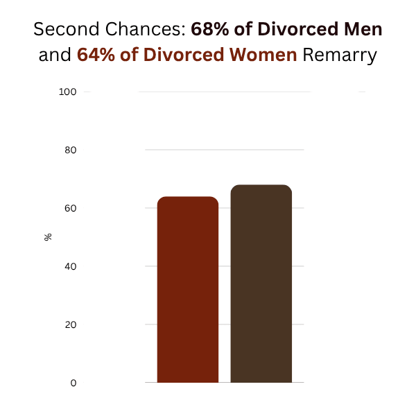 Bar chart showing 64% of divorced women and 68% of divorced men remarry.