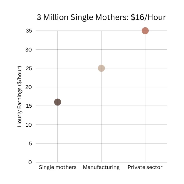 Graphics showing hourly earnings of single mothers much lower compared to average in private sector
