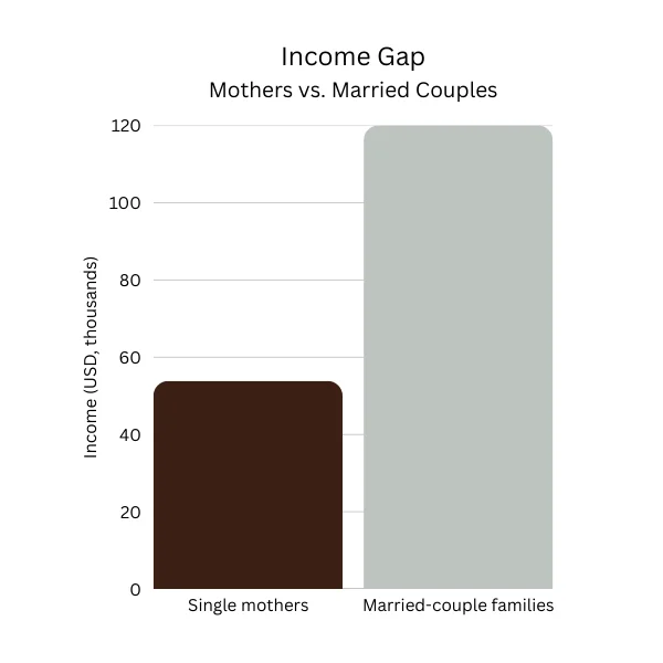Almost 2x income gap between single mothers and married couples