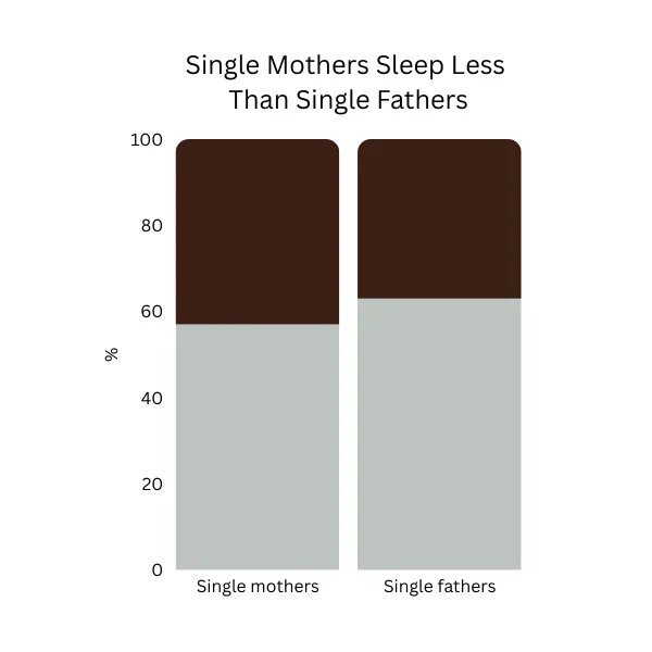 Grraphs showing that Single mothers are more likely than single fathers to get insufficient sleep