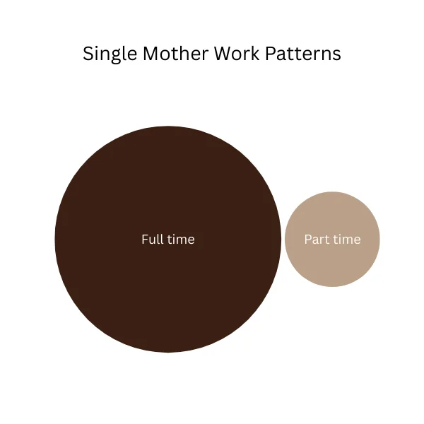 Graphics showing that vast majority of single mothers work full time