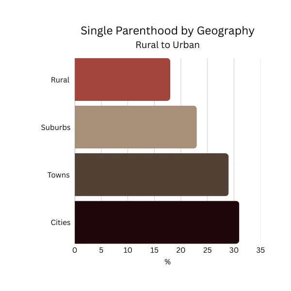 Single parenthood by areas from urban to cities
