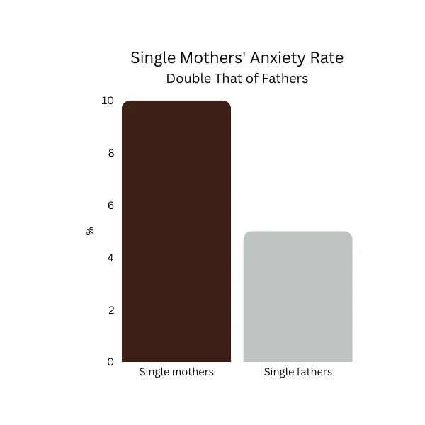 Graph showing that Single mothers experience anxiety disorders at more than twice the rate of single fathers