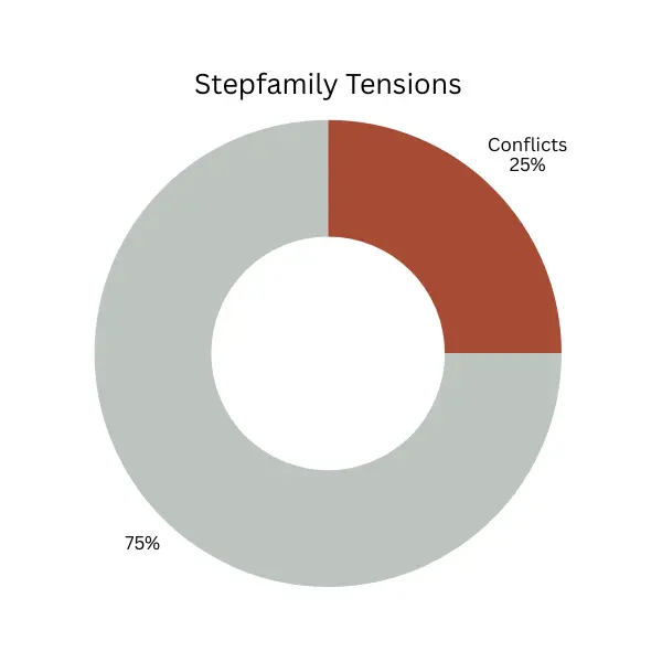 Stepfamilty tension
